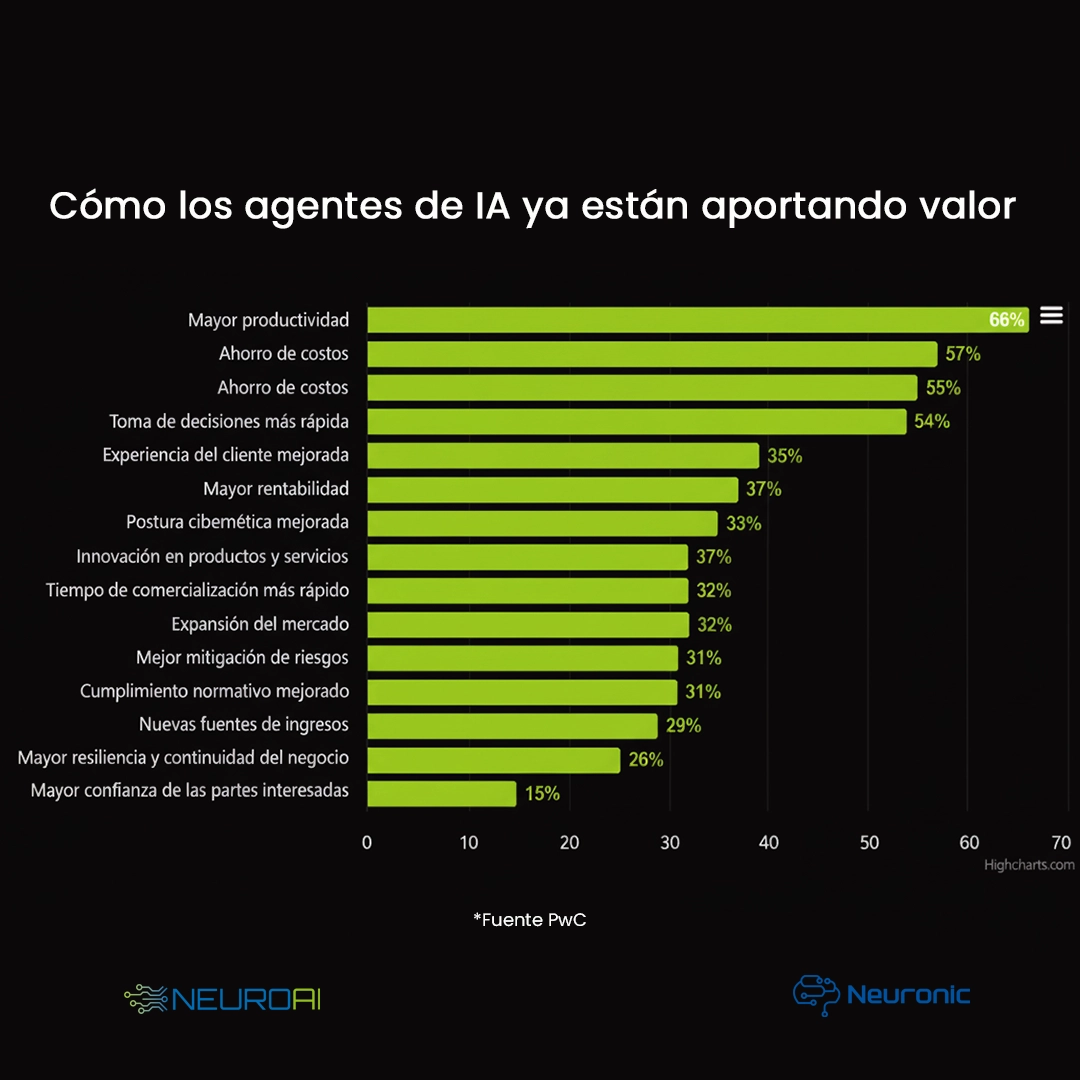 Cómo los agentes de IA ya están aportando valor según PwC