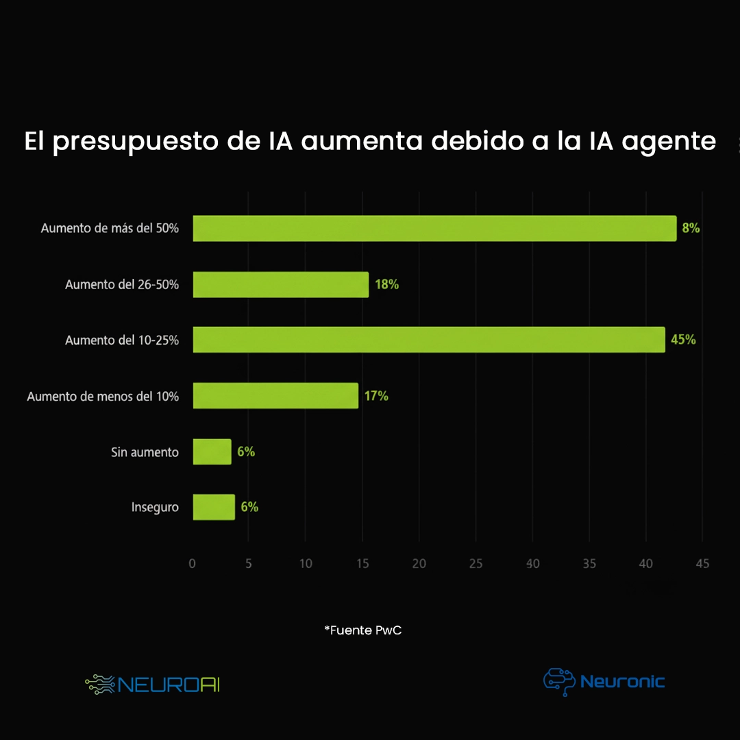 Aumento del presupuesto de IA debido a agentes según PwC