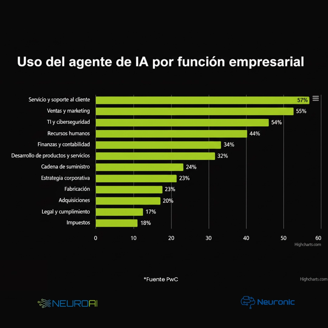 Uso de agentes de IA por función empresarial según PwC