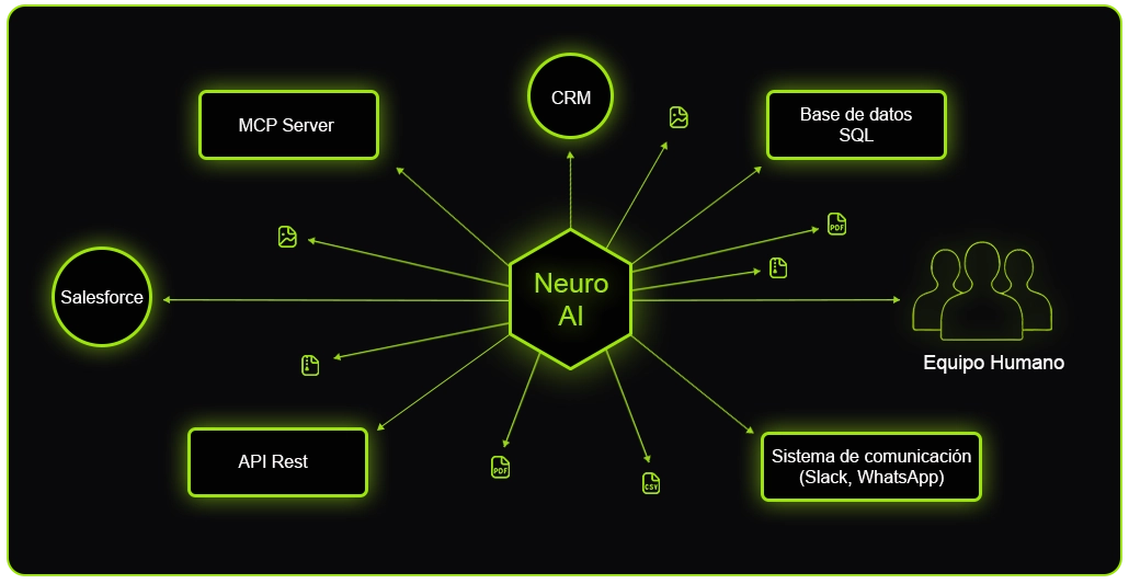 Diagrama de integraciones Neuro AI - Cómo los agentes de IA se conectan con ERP, CRM, bases de datos y APIs empresariales